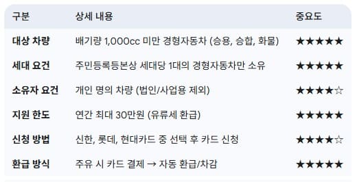 1세대-1경차-유류비-지원-제도-주요-자격-및-혜택-요약