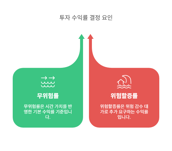 무위험률-위험할증률-비교