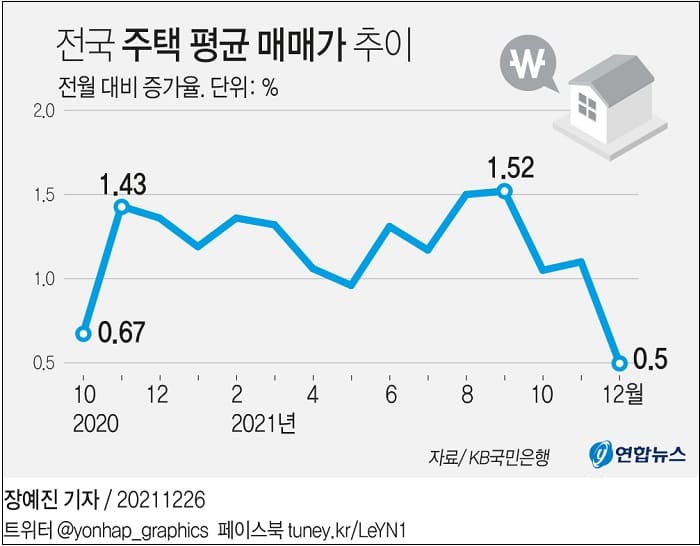  전국의 주택(아파트&middot;연립&middot;다세대&middot;단독주택 포함) 평균 매매가 동향 