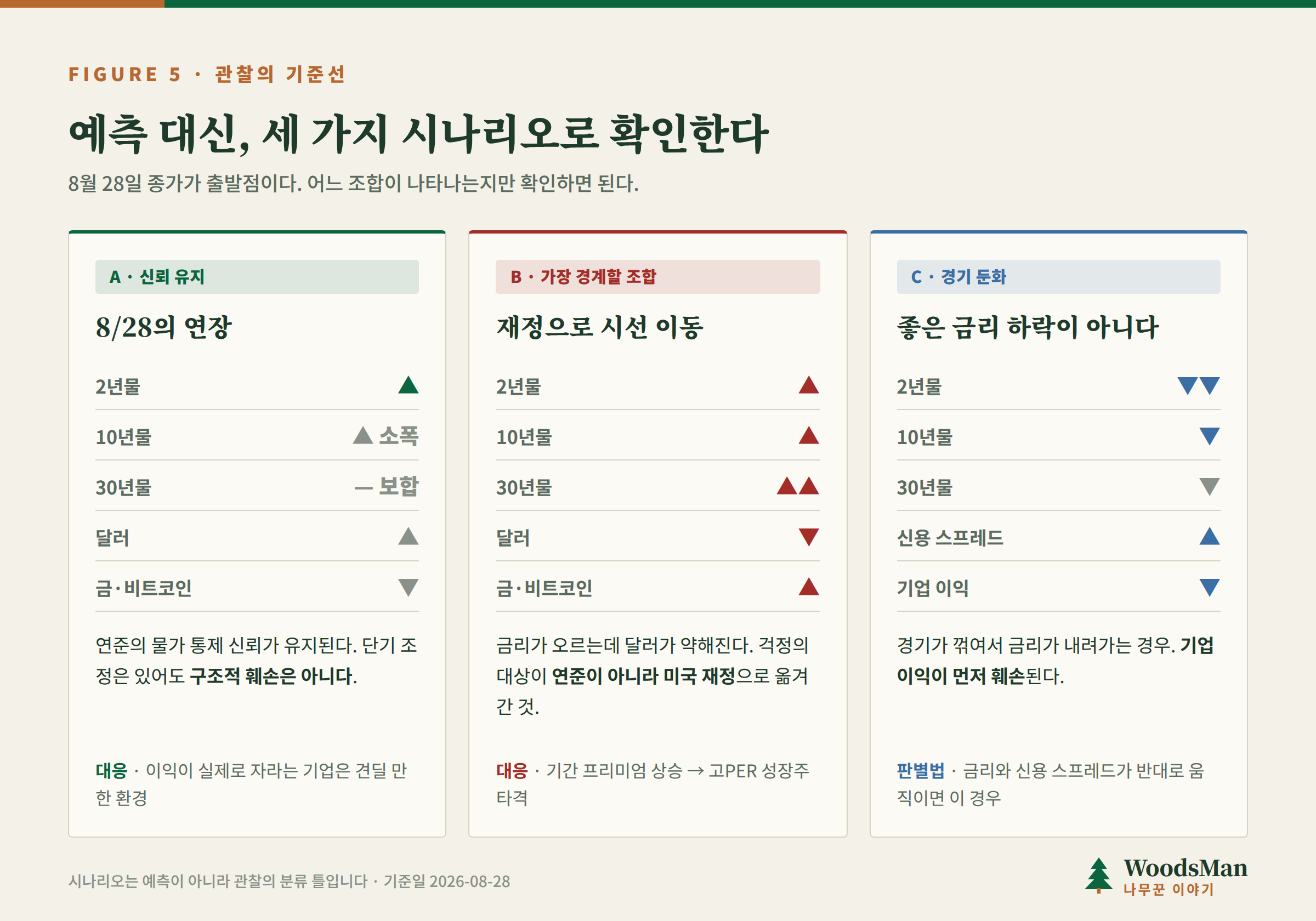 관찰의 기준선 — 세 가지 시나리오