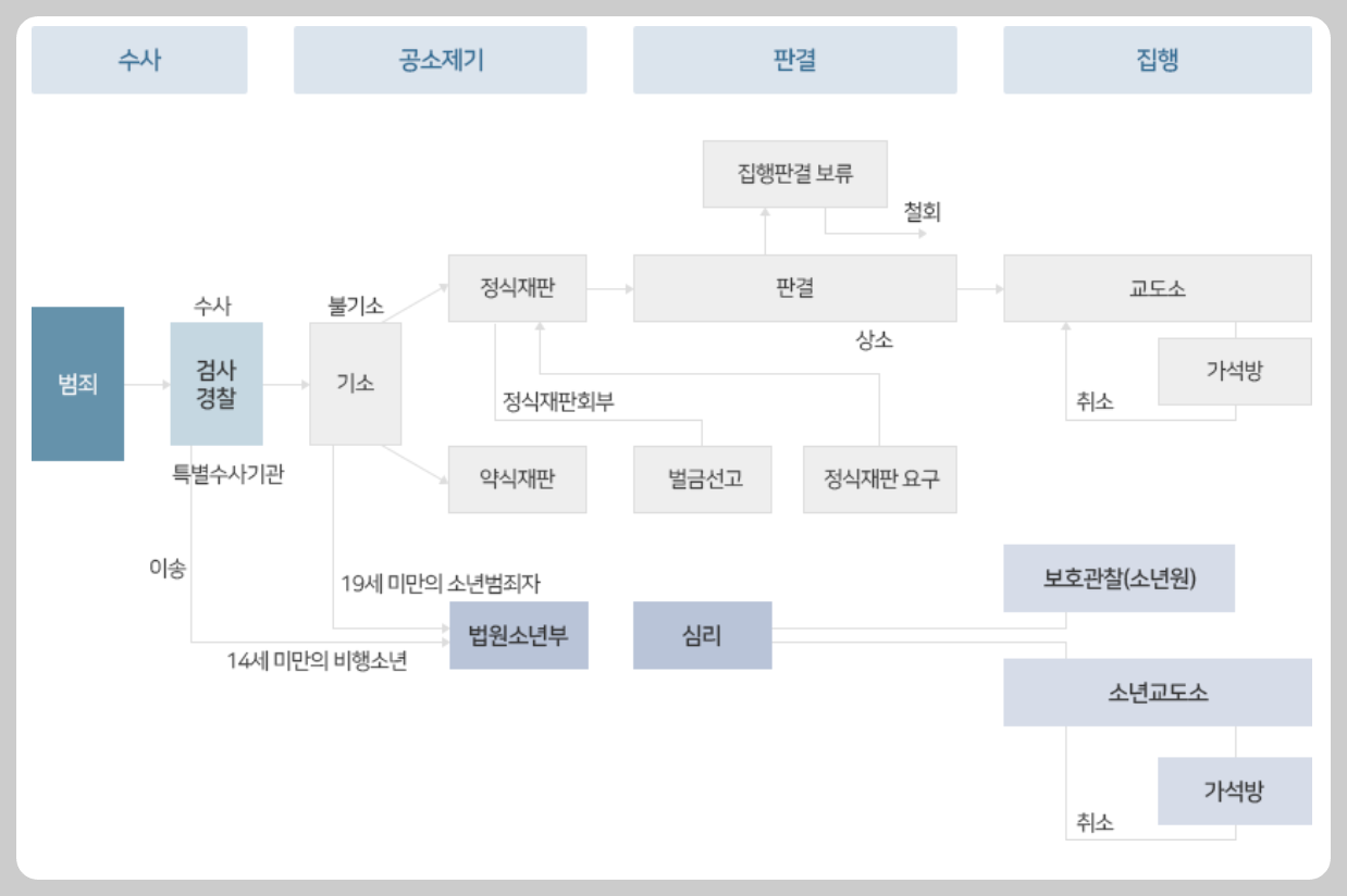 검사 직급, 검사 조직도, 검사 계급 총정리