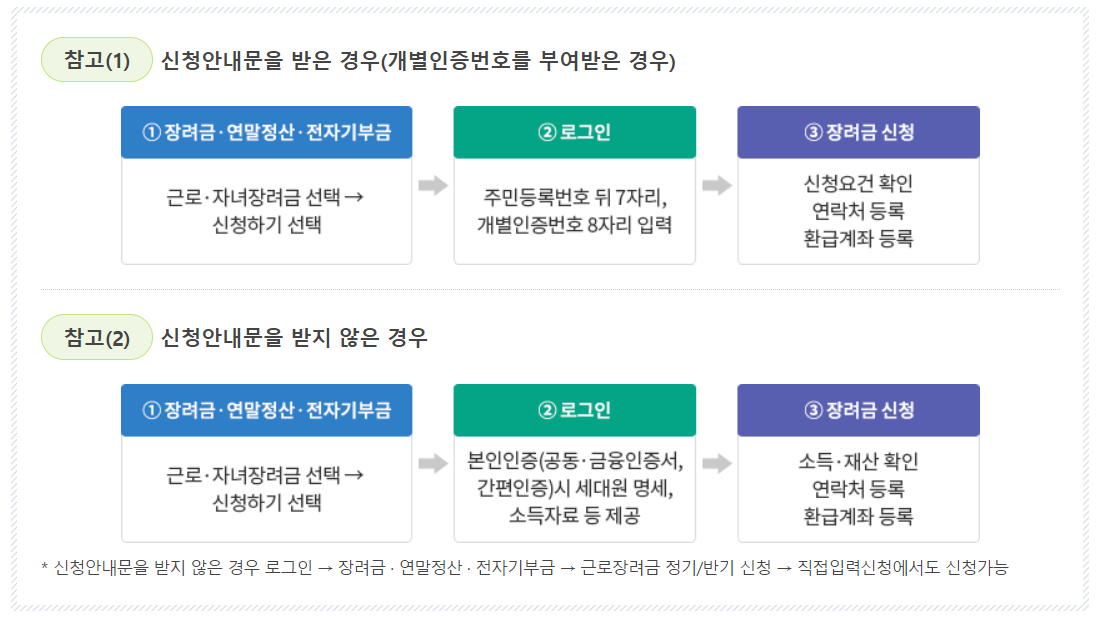 자녀장려금 신청방법