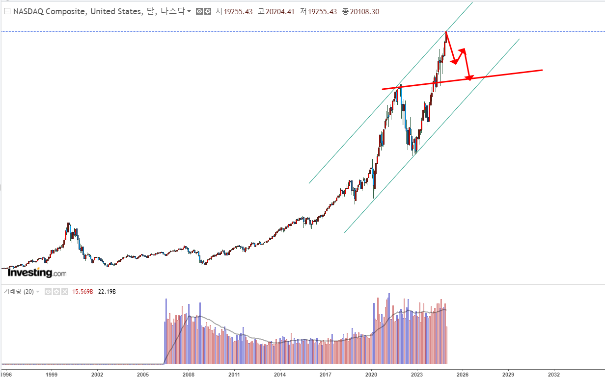 나스닥종합지수 차트
