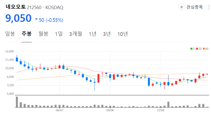 네오오토-주가-주봉