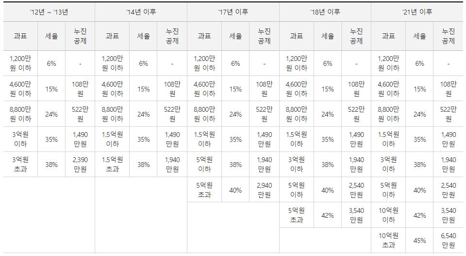 양도소득세율