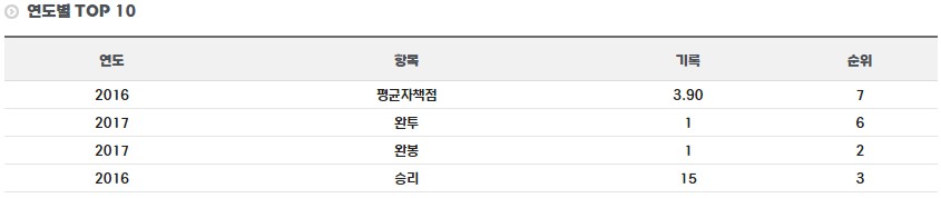 신재영 정규시즌 연도별 TOP 기록