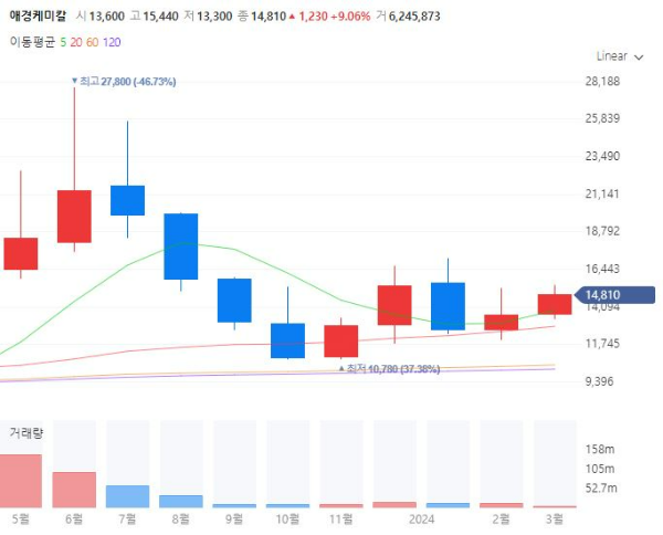 바이오항공유관련주대장주수혜주TOP5_애경케미칼