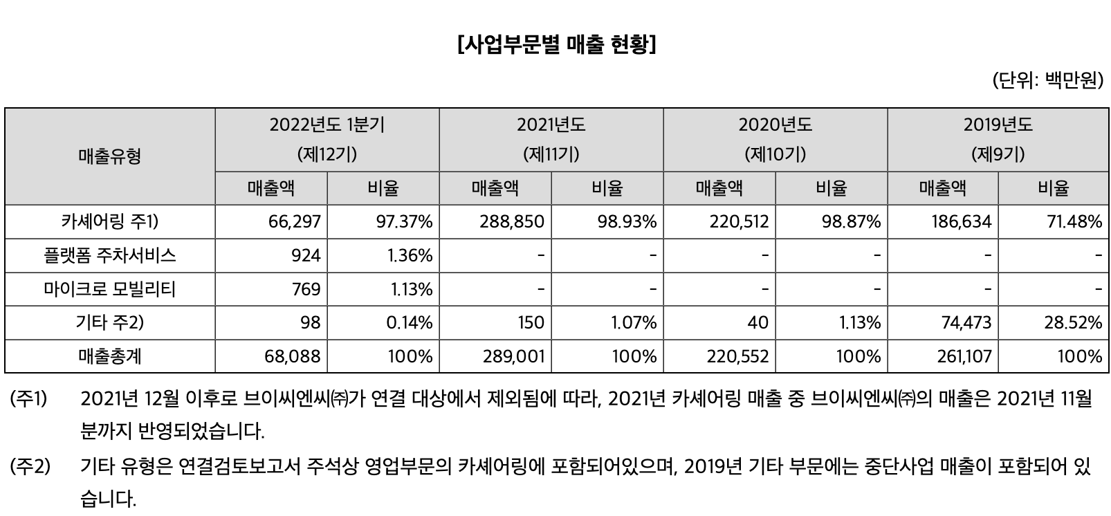 쏘카 매출 현황(출처 : DART 전자공시시스템)