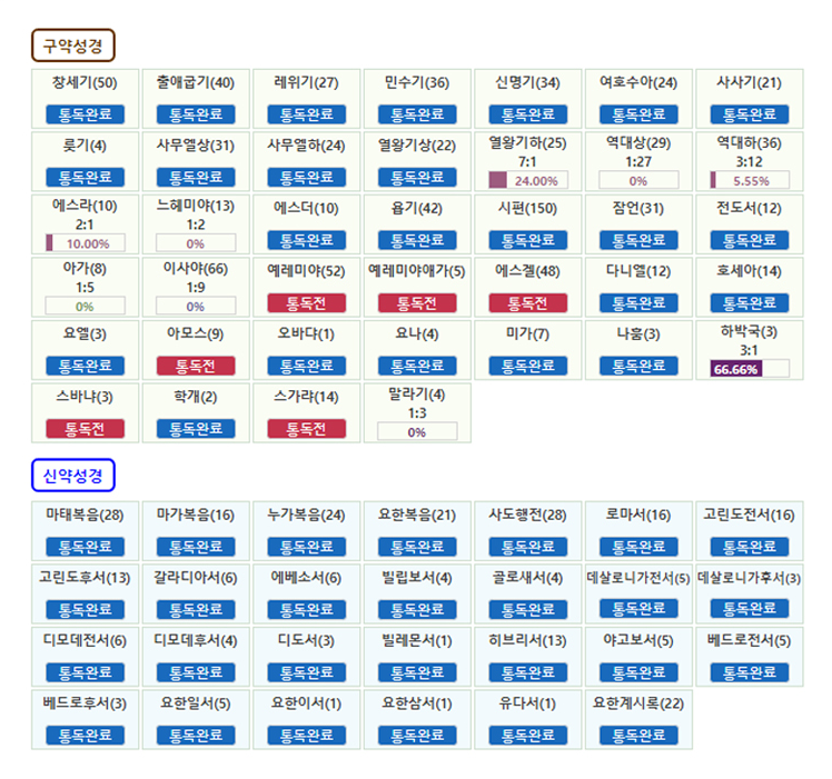 CTM성경타자통독 통독 현황