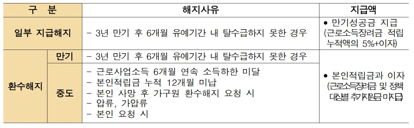 2023년 희망저축계좌 I, II 신청방법 안내