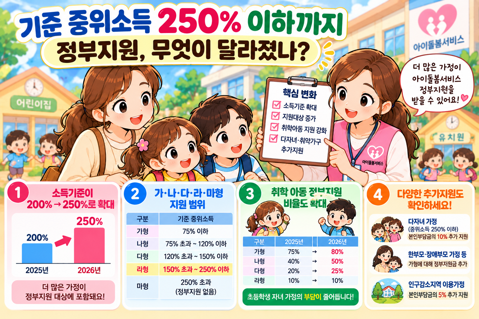 기준 중위소득 250% 이하까지 정부지원