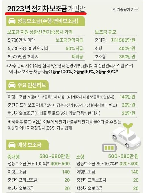 2023년 전기차 보조금 개편안 포스터