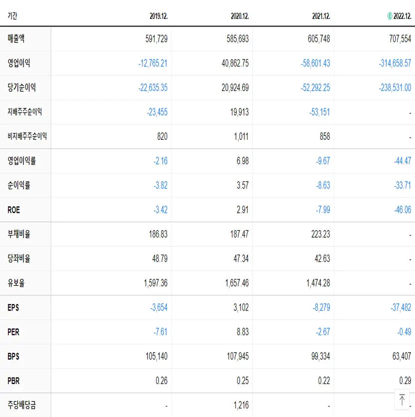 한국전력 재무제표