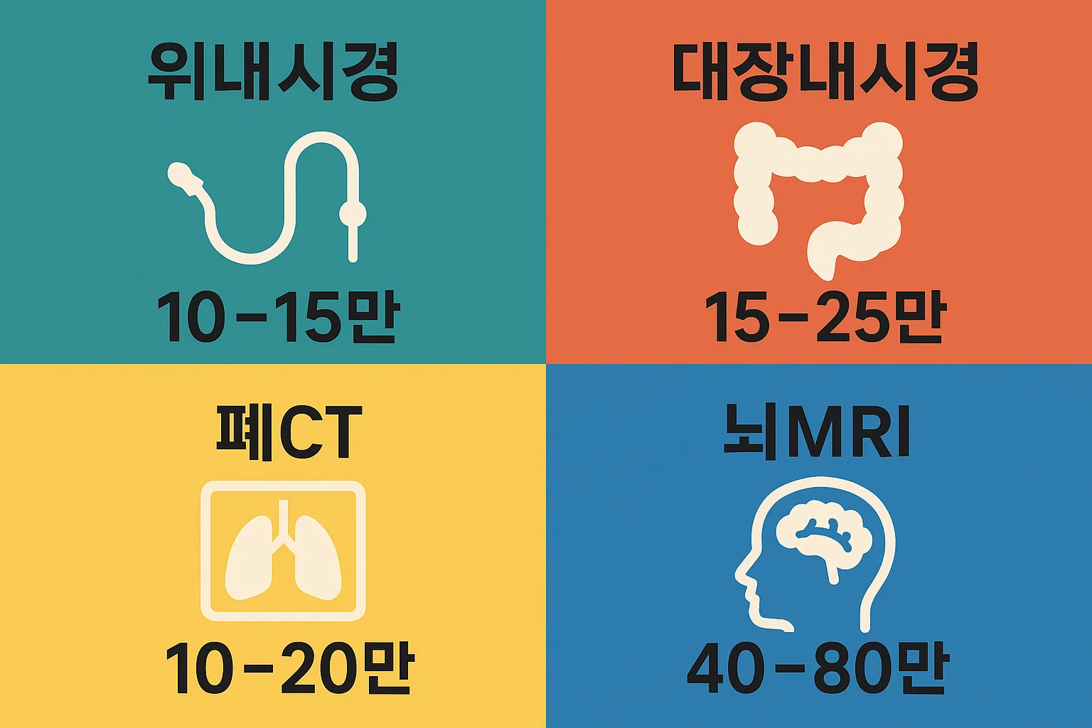 서울 종합 건강검진센터에서 추가로 발생할 수 있는 위내시경, 대장내시경, 폐CT, 뇌MRI 등 비급여 항목별 예상 비용을 정리한 인포그래픽