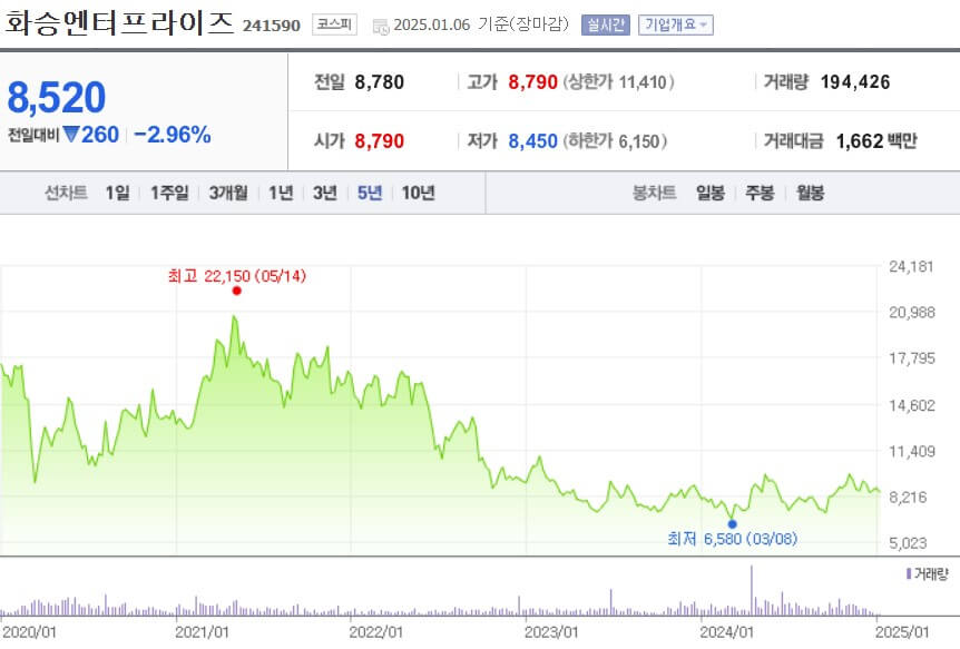 화승엔터프라이즈 주가
