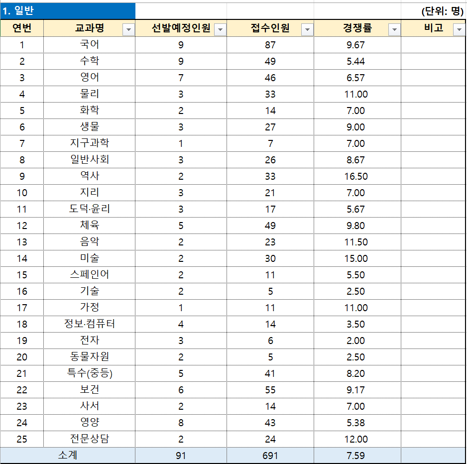 2025학년도 중등 임용고시 제주 티오 및 경쟁률