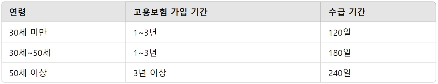 실업급여 조건 신청방법 수급기간 수급자격