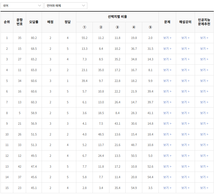 2023년-9월-국어-언어와 매체-오답률-높은-문항