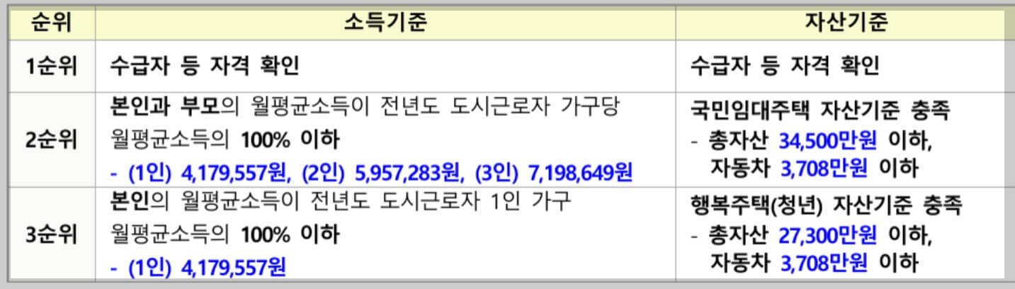 소득 및 자산기준