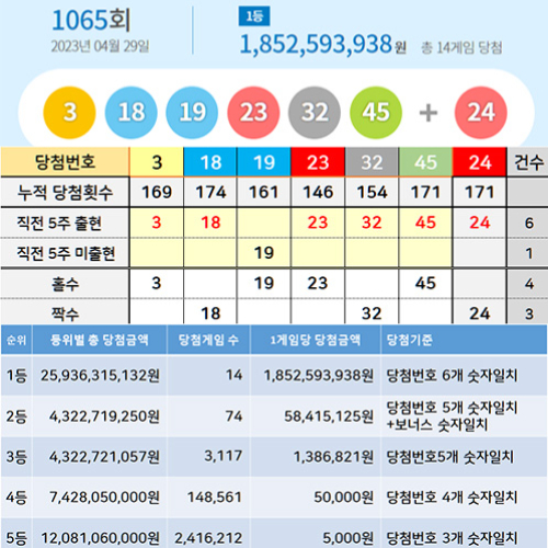 로또 당첨금액 당첨번호 발표