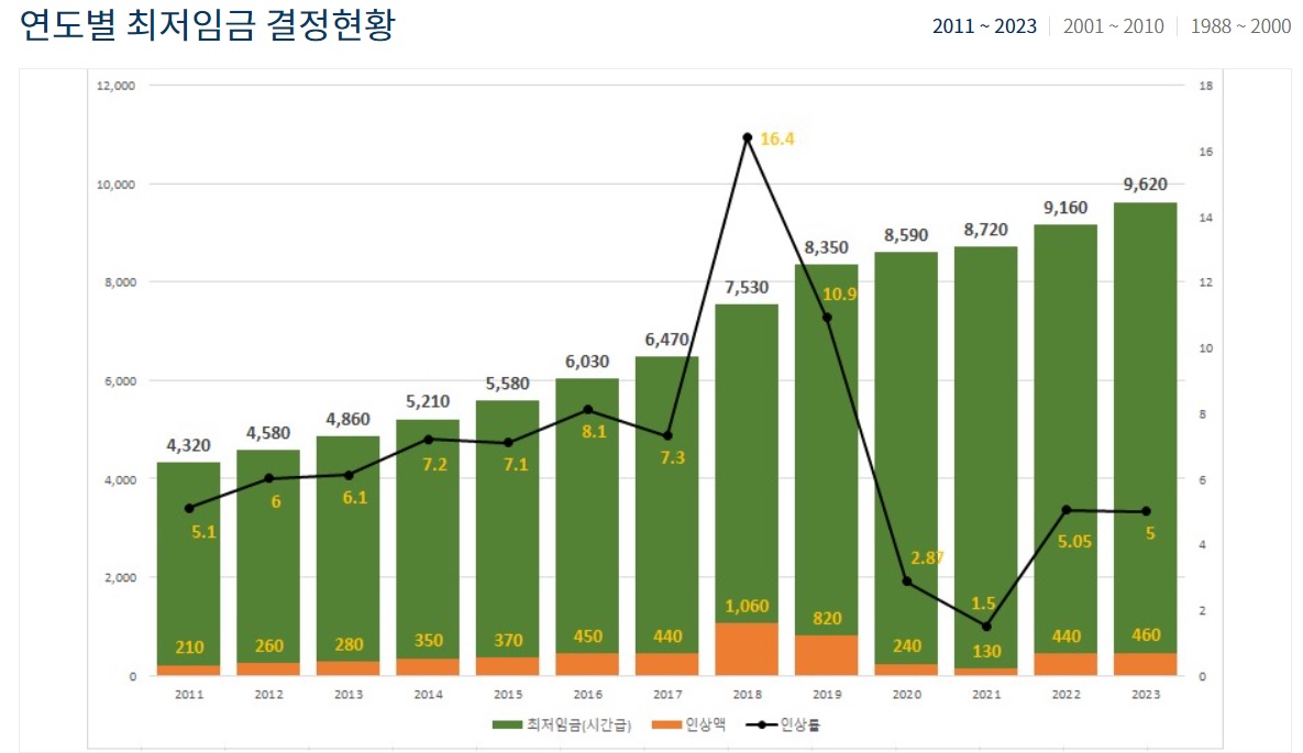 2023 최저시급