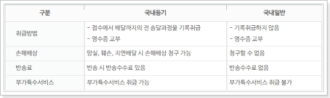 등기와 일반 우편의 차이