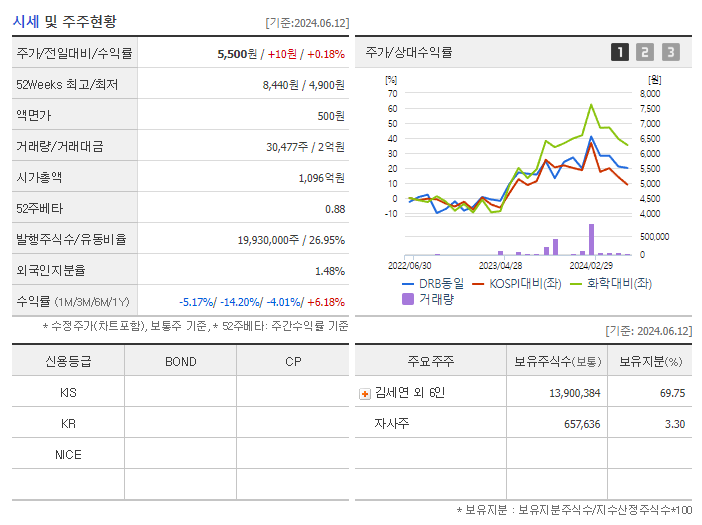 DRB동일_기업개요