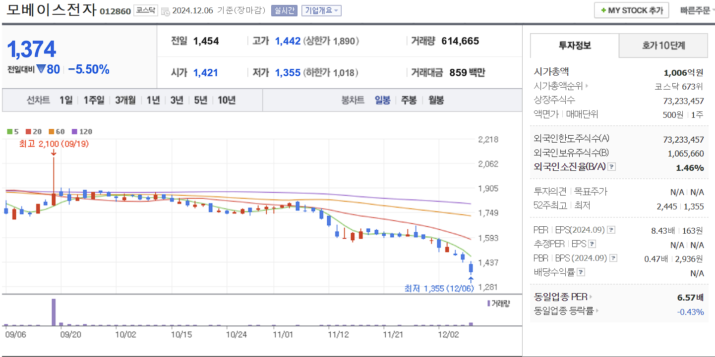 윤석열 관련주 모베이스전자 일봉 차트