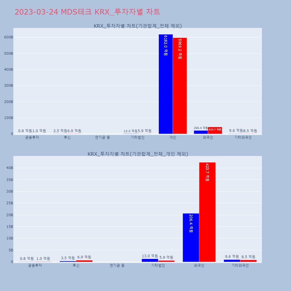MDS테크_KRX_투자자별_차트