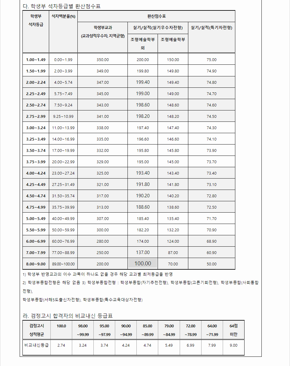2024학년도 인천대학교 학생부교과전형 지원자 학교생활기록부 성적산출