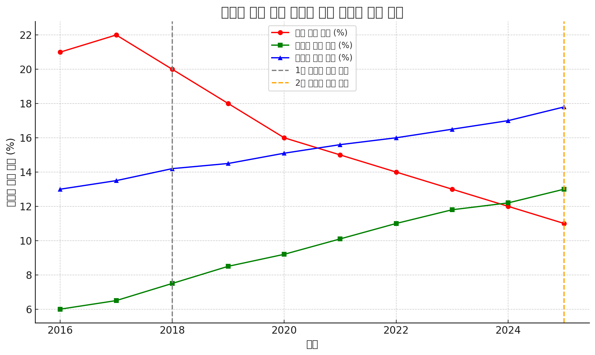 트럼프 관세 이후 미국의 대체 수입국 변화 추이