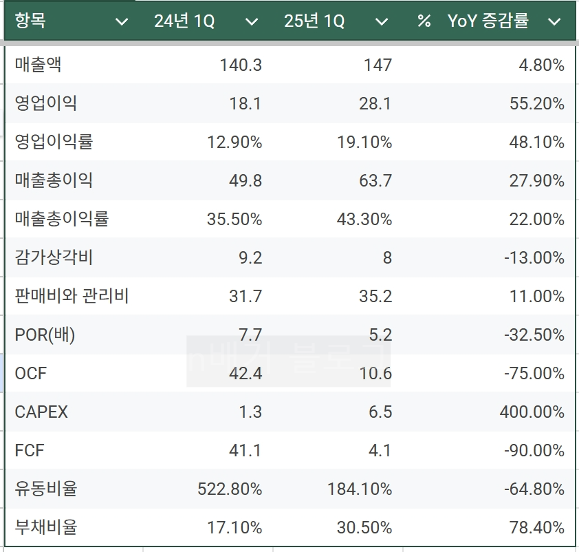 씨큐브 2025년 1분기 실적 재무제표