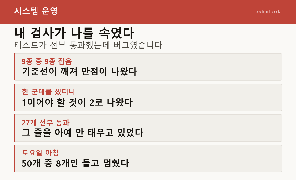 내 검사가 나를 속인 네 가지 — 9종 중 9종 잡음이 거짓, 1이어야 할 것이 2로, 27개 통과했으나 그 줄 미실행, 토요일에 50개 중 8개만 실행