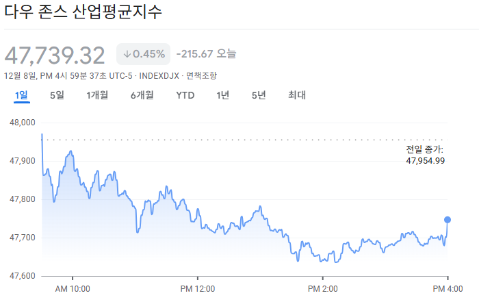 2025-12-08 다우존스 마감 시황