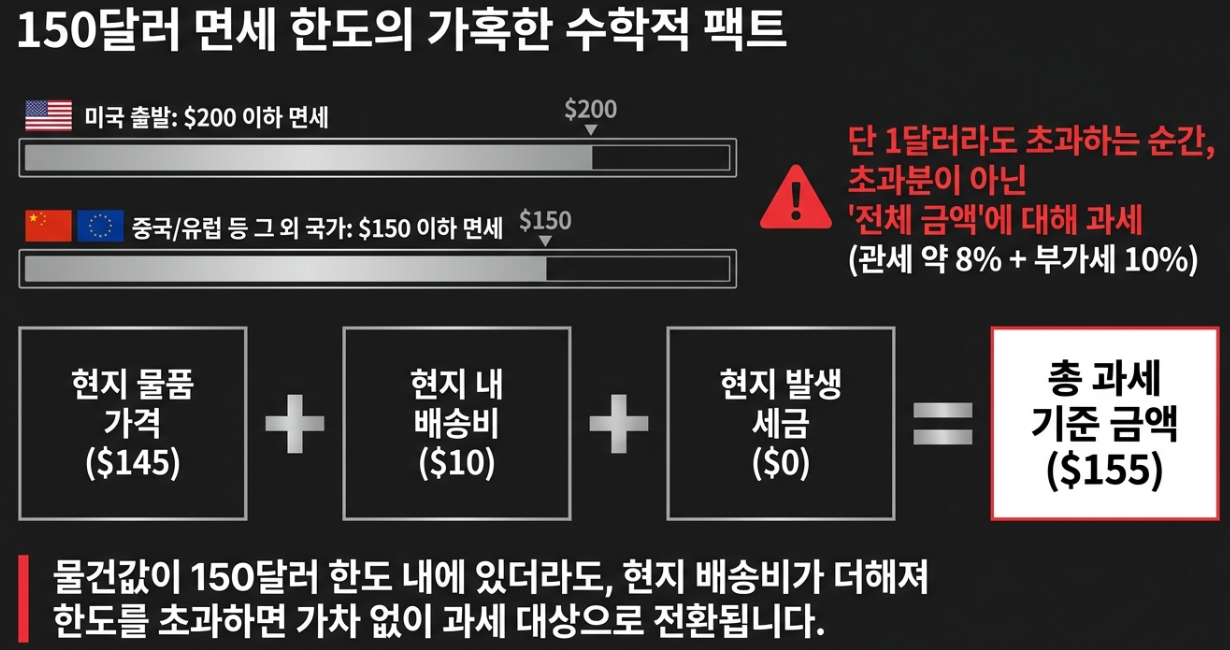 중국 타오바오 알리익스프레스 150달러 미국 200달러 면세 한도 과세 가격 산정 기준 현지 배송비 포함