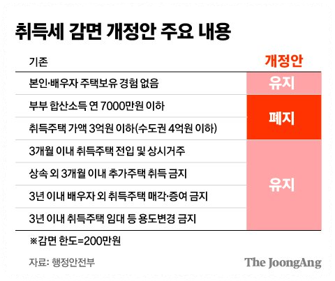 생애최초 취득세 감면 조건 대상 신청