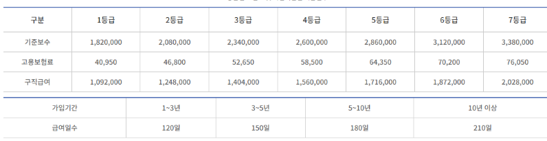 자영업자 실업급여 신청자격 정부지원인상