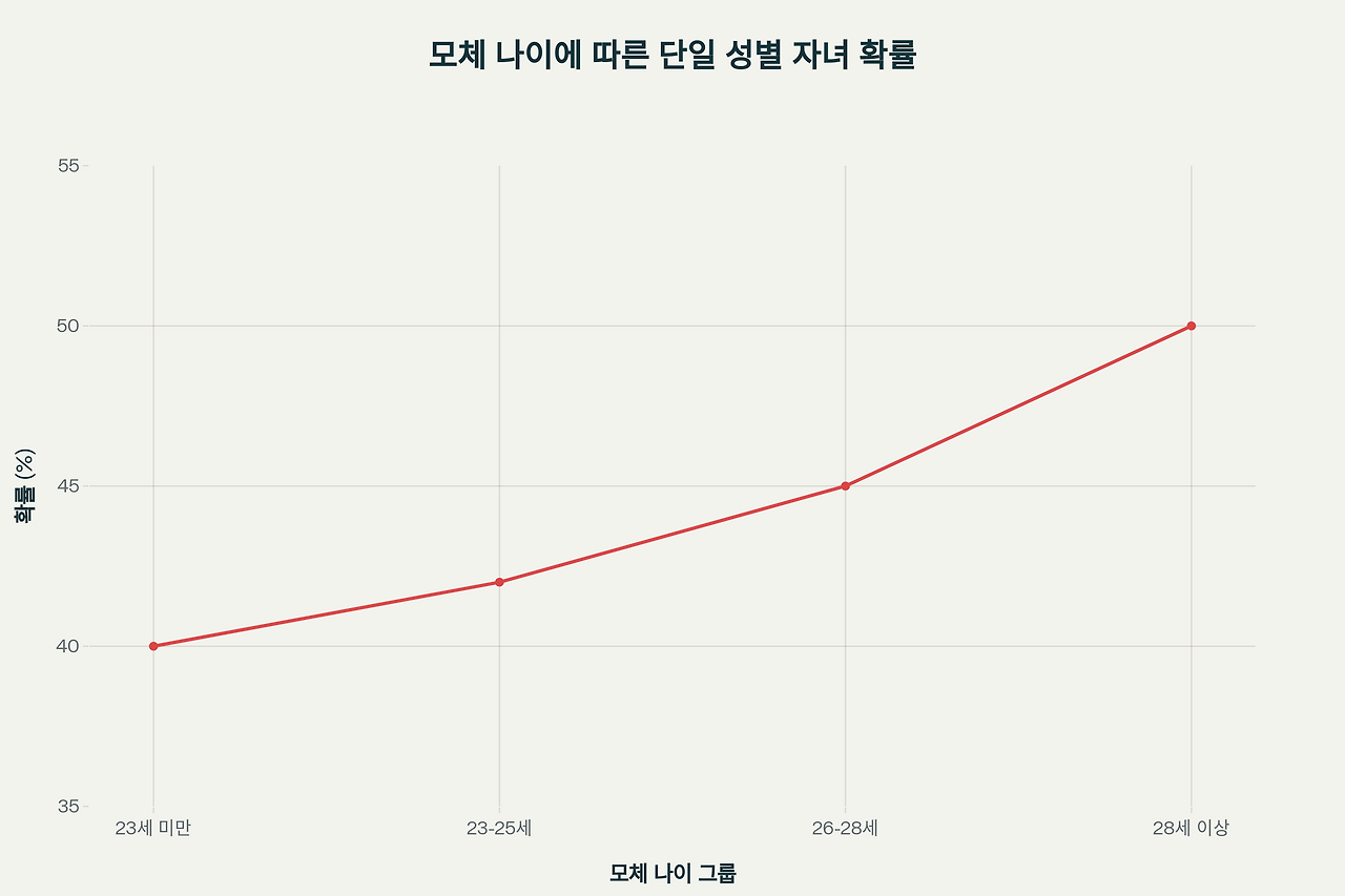 아기 성별