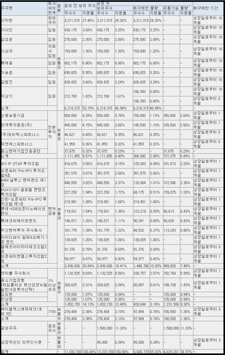에이럭스 공모 후 유통 가능 물량