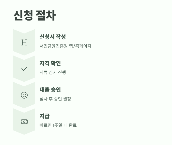 햇살론 유스 신청 전 확인 사항 10가지 11