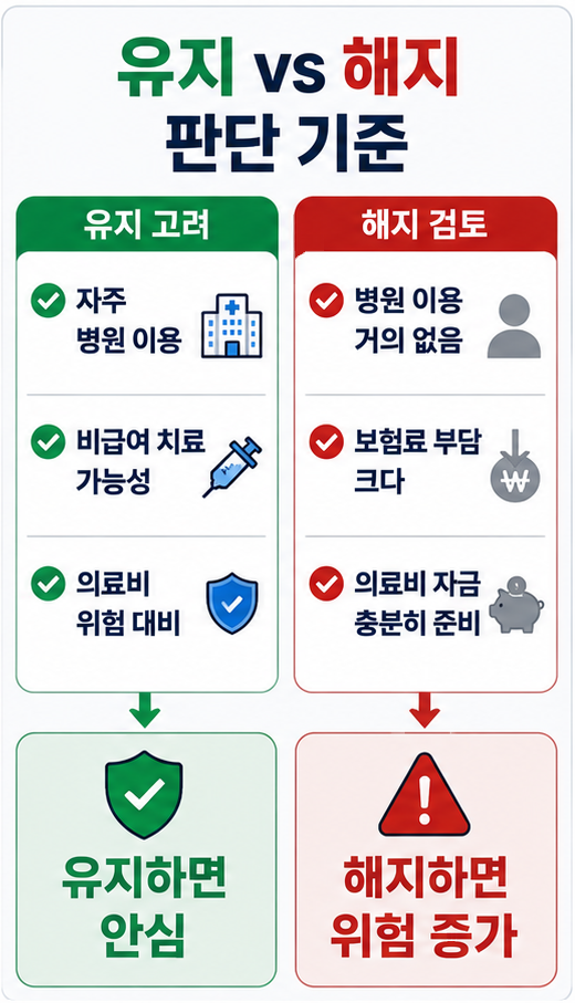 50대 실손보험 유지와 해지 판단 기준