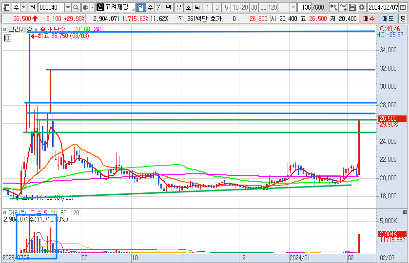고려제강 일봉 차트 분석 (24.2.7)