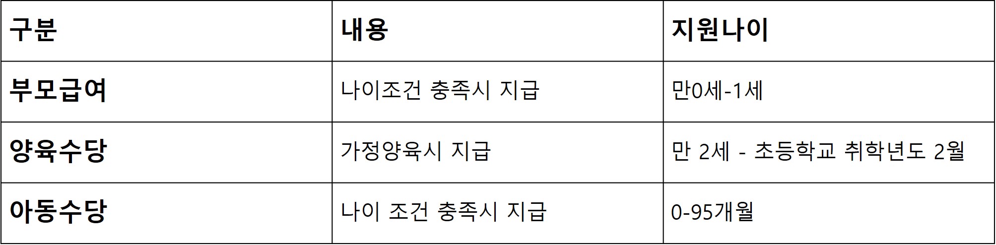 2024년 임신&#44; 출산 지원금 표