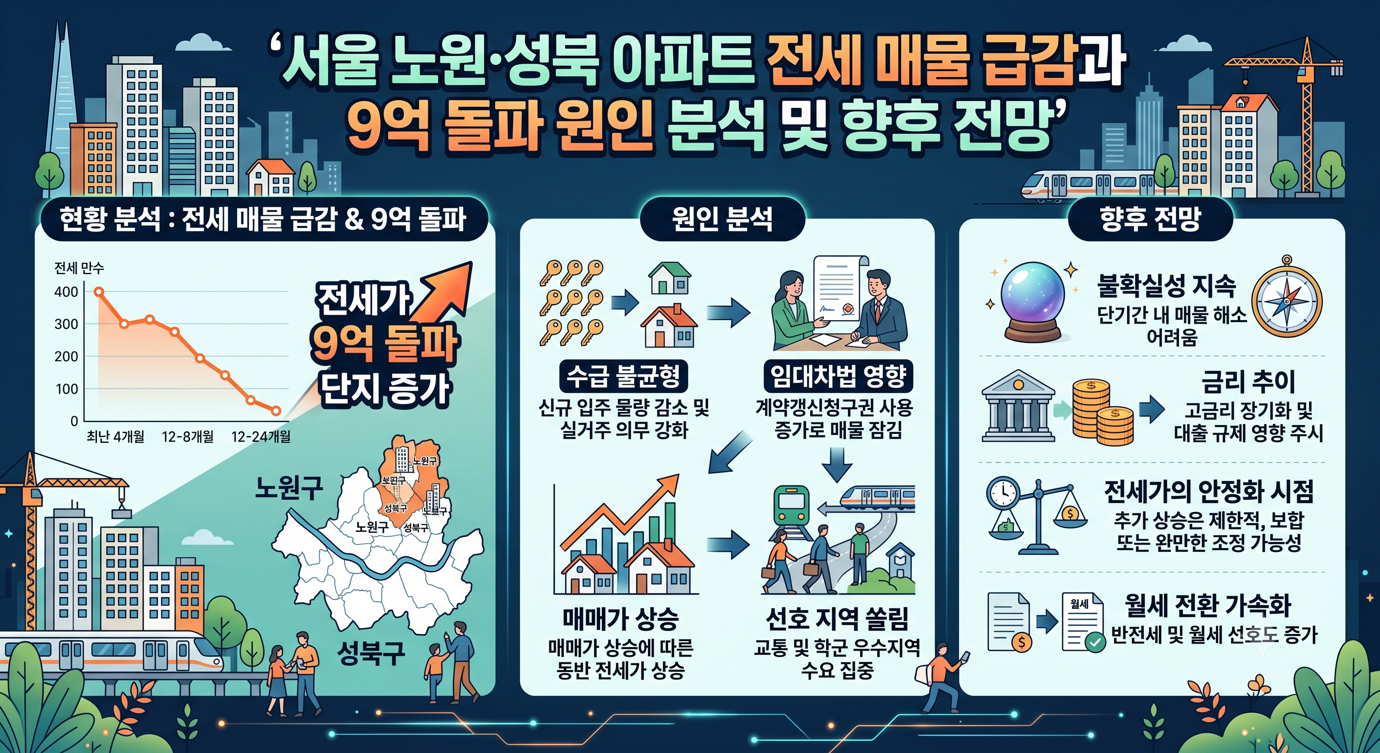 서울 노원 성북 아파트 전세 매물 급감과 9억 돌파 원인 분석 및 향후 전망