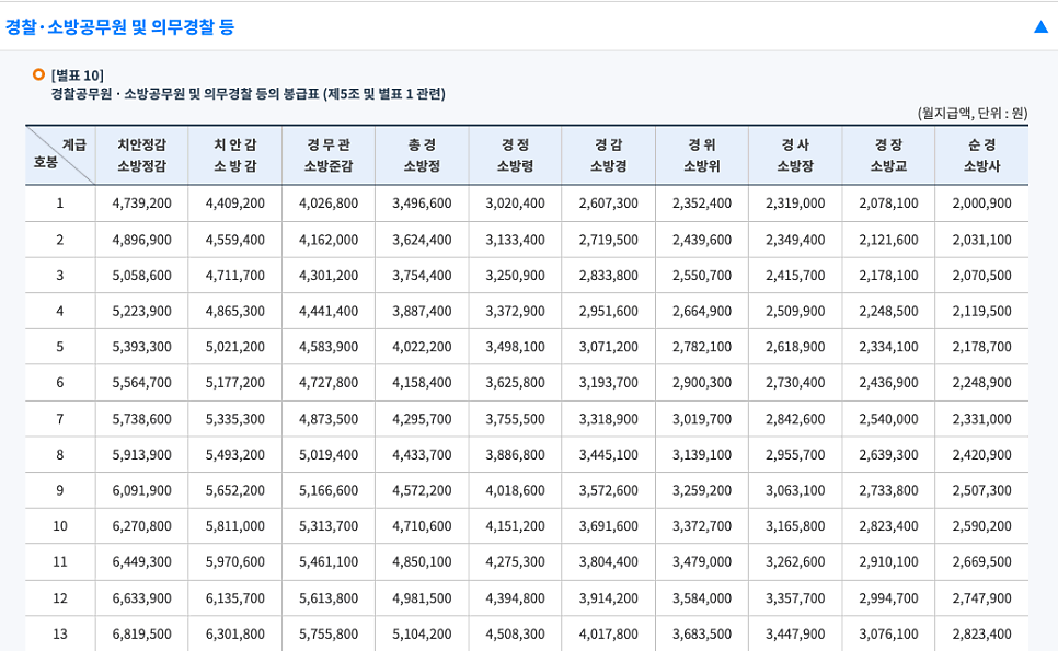 2025년 경찰 봉급 (호봉별) & 수당 총정리
