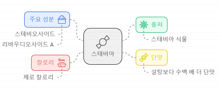 스테비아