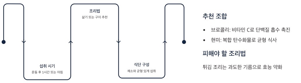 닭고기 섭취방법