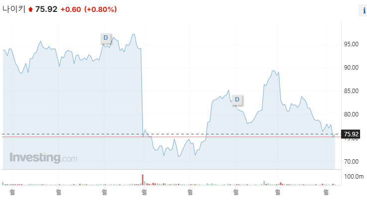 나이키 주가 전망