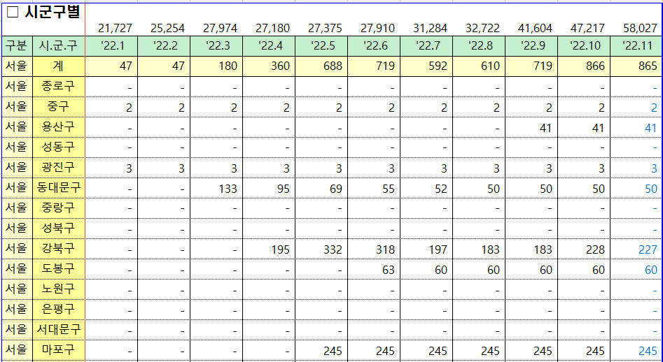 시군구별 미분양 현황