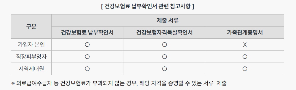 건강보험료 납부확인서 참고사항